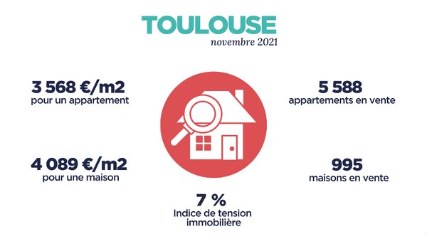 Comment évolue le marché immobilier autour de Toulouse ?